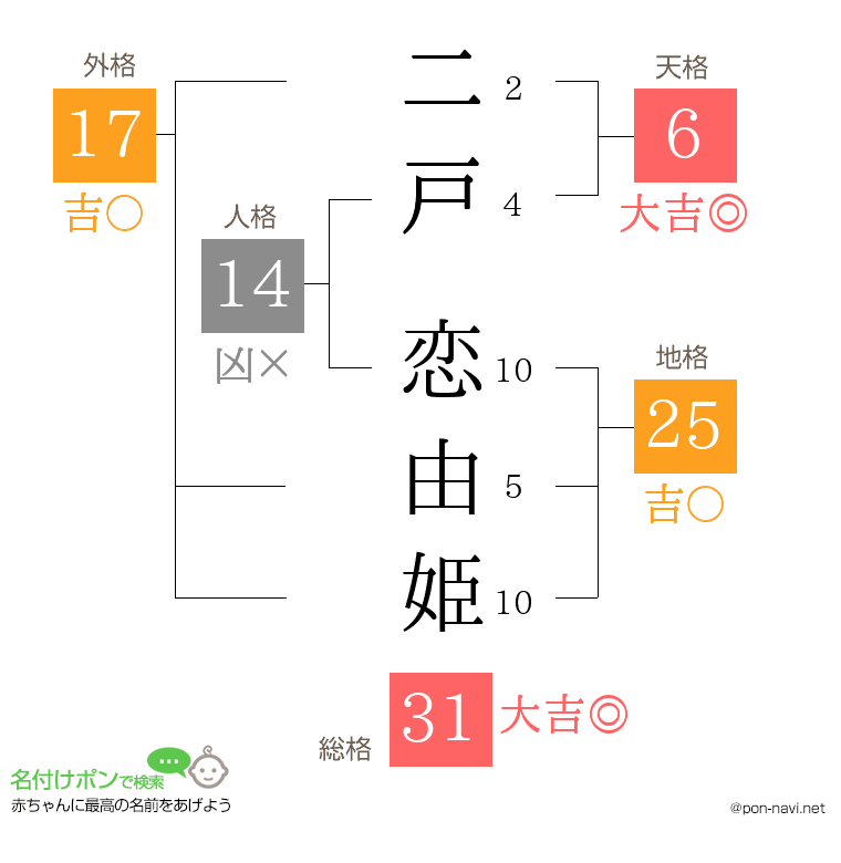 二戸 恋由姫さんの姓名判断結果
