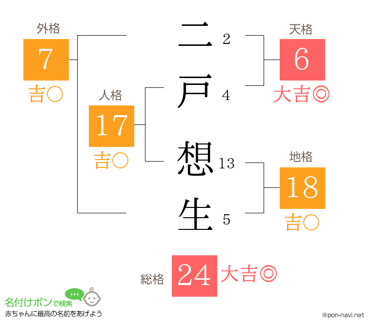 二戸 想生さんの姓名判断結果