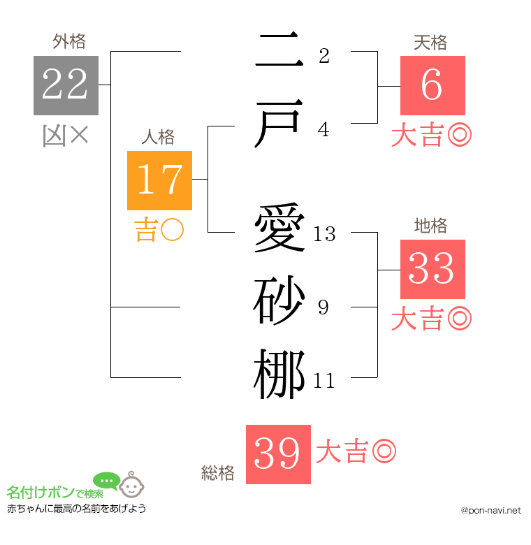 二戸 愛砂梛さんの姓名判断結果