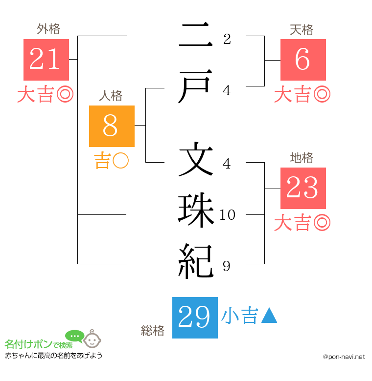 二戸 文珠紀さんの姓名判断結果