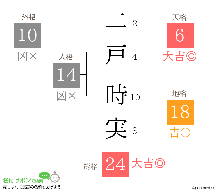 二戸 時実さんの姓名判断結果