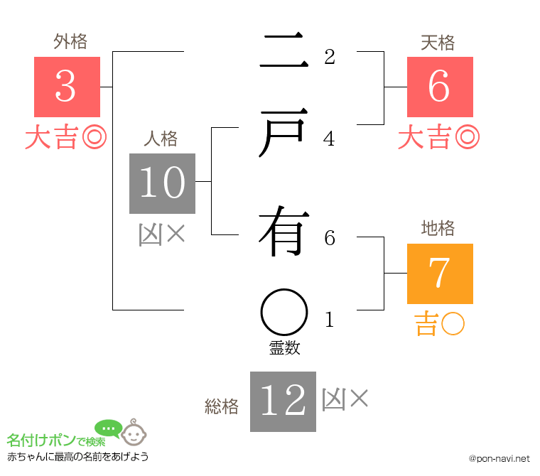 二戸 有さんの姓名判断結果
