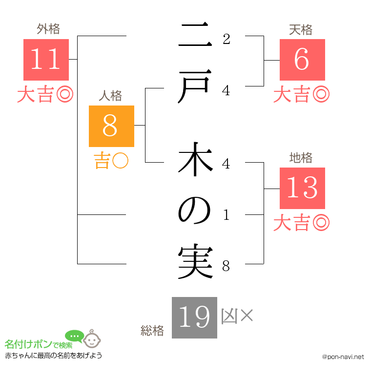 二戸 木の実さんの姓名判断結果