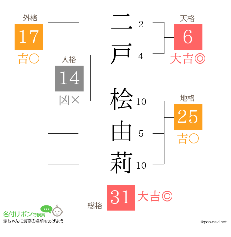 二戸 桧由莉さんの姓名判断結果
