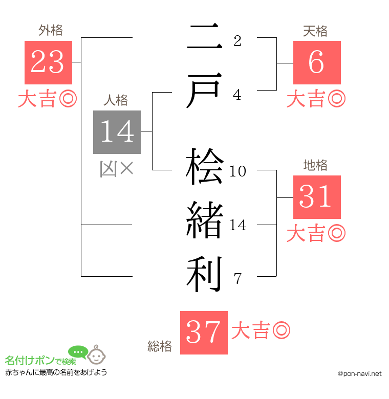 二戸 桧緒利さんの姓名判断結果