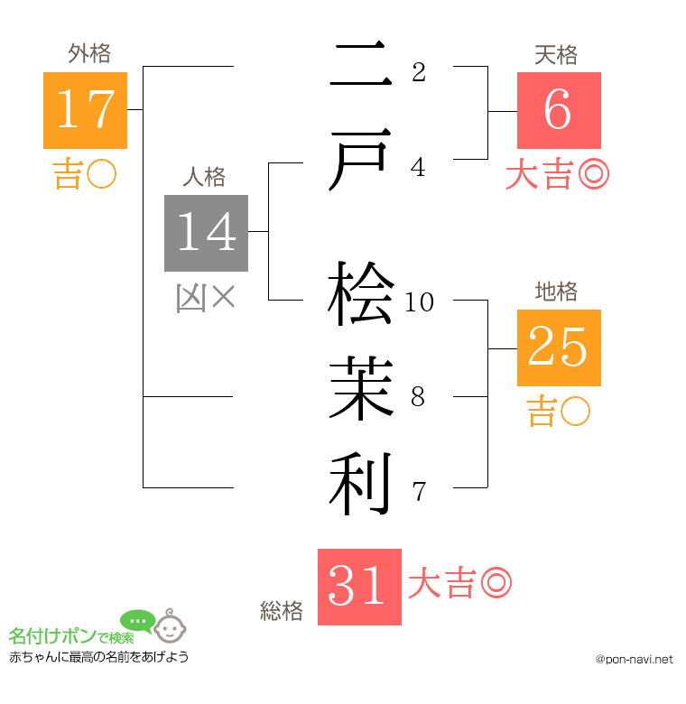 二戸 桧茉利さんの姓名判断結果