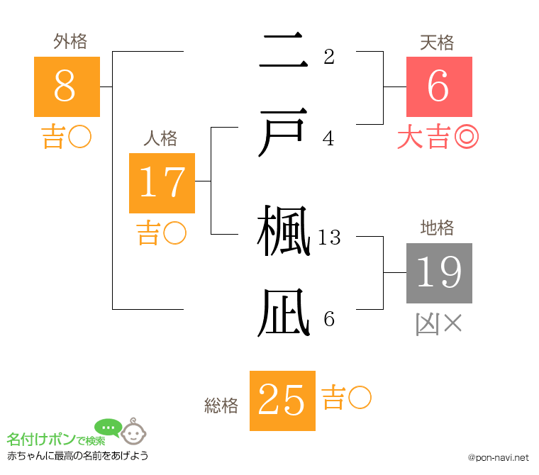 二戸 楓凪さんの姓名判断結果
