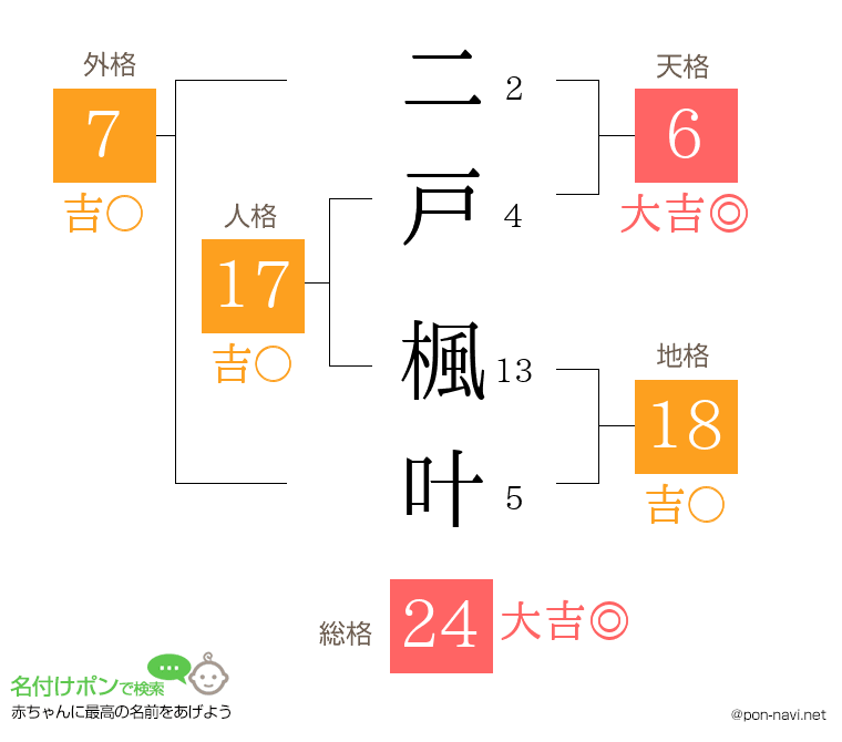 二戸 楓叶さんの姓名判断結果
