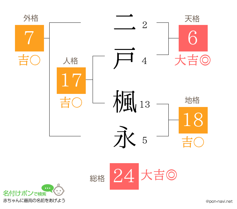 二戸 楓永さんの姓名判断結果
