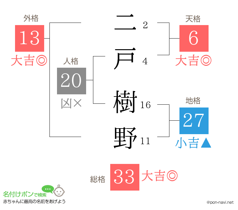 二戸 樹野さんの姓名判断結果