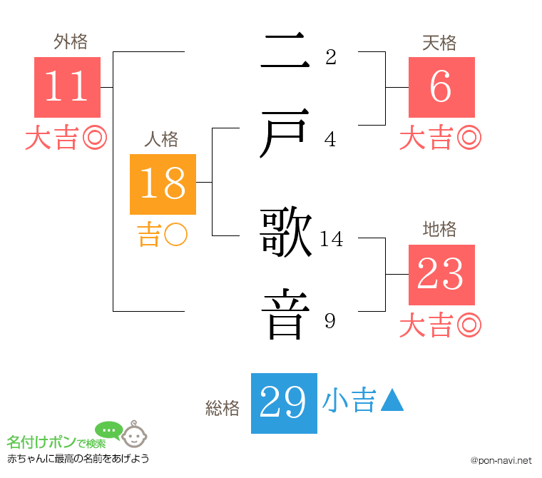二戸 歌音さんの姓名判断結果