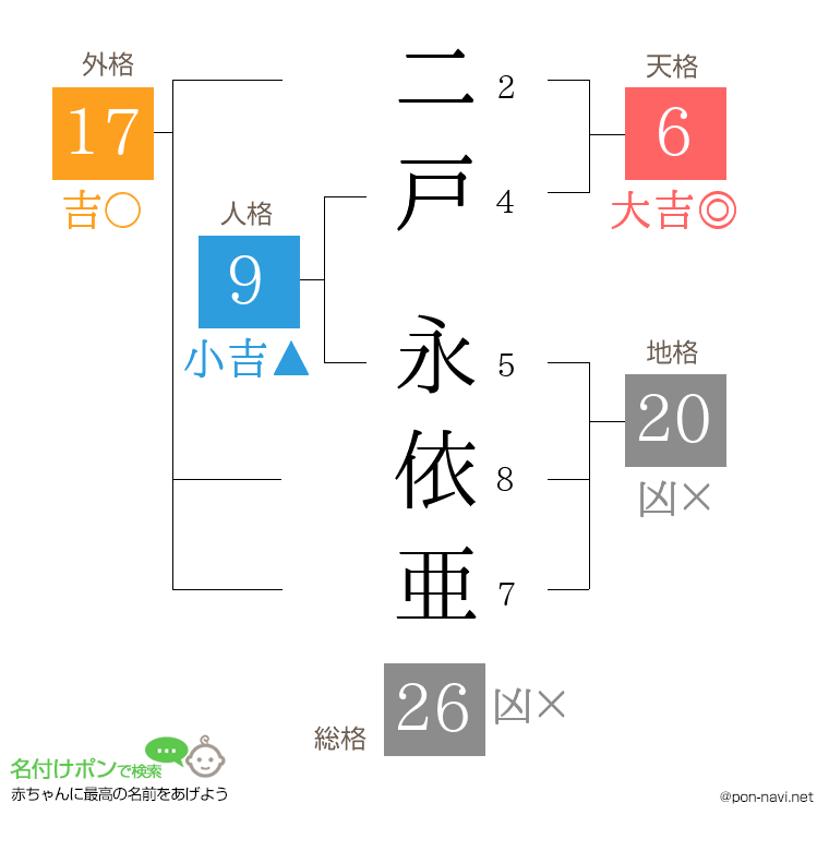 二戸 永依亜さんの姓名判断結果