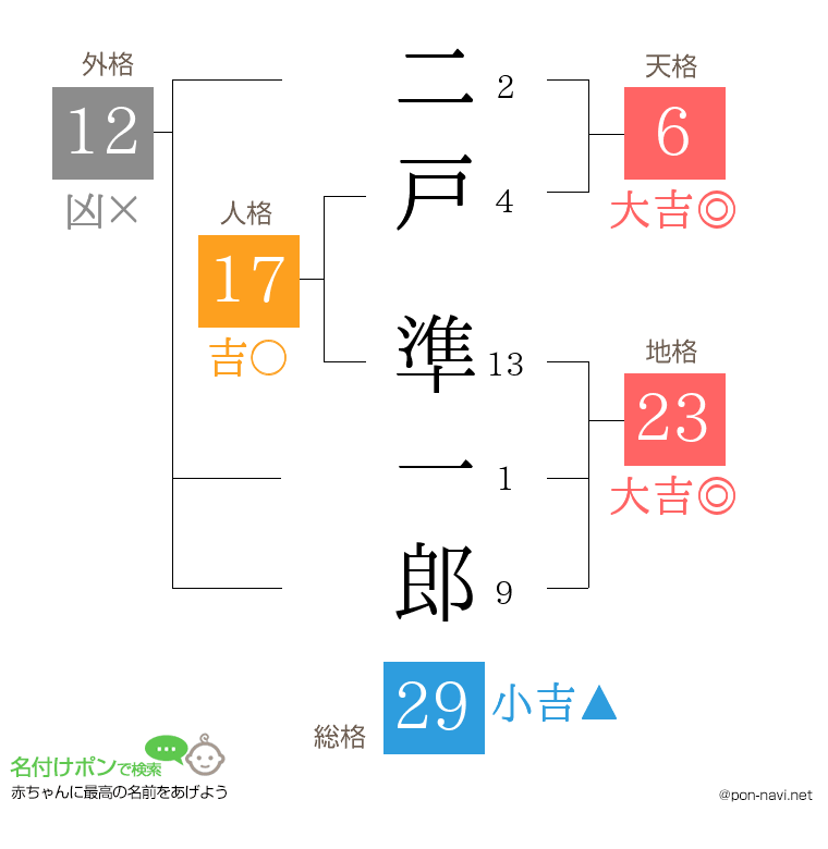 二戸 準一郎さんの姓名判断結果