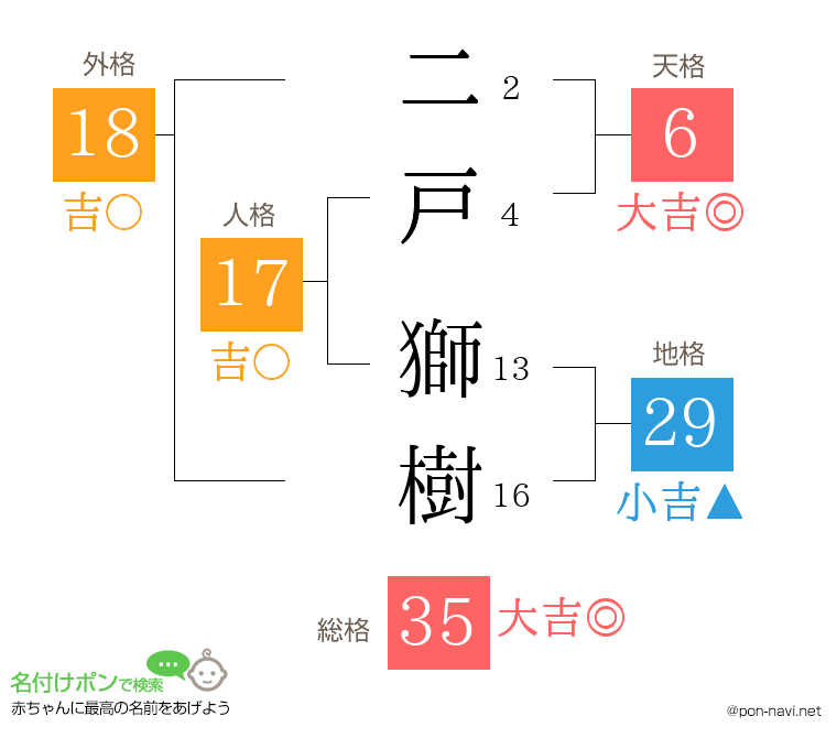 二戸 獅樹さんの姓名判断結果