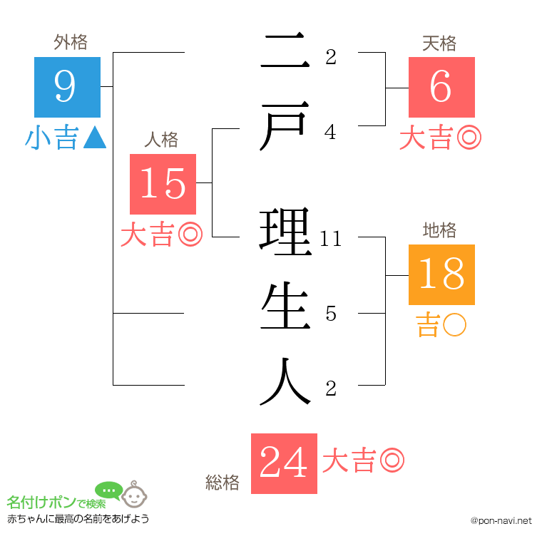 二戸 理生人さんの姓名判断結果