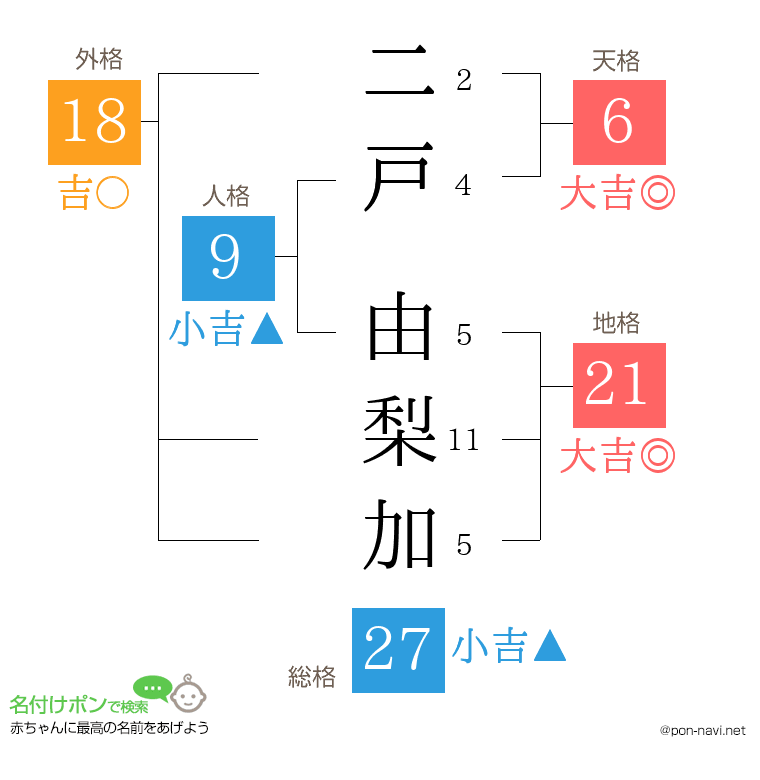 二戸 由梨加さんの姓名判断結果