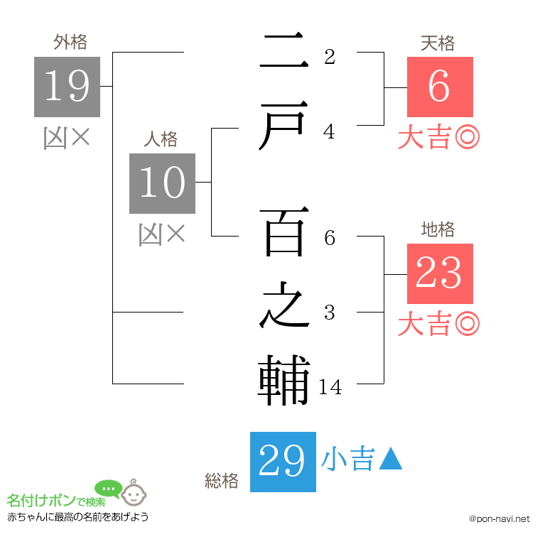 二戸 百之輔さんの姓名判断結果