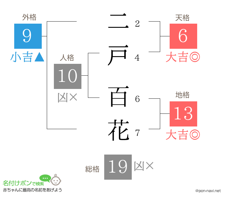 二戸 百花さんの姓名判断結果