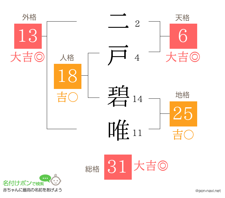 二戸 碧唯さんの姓名判断結果