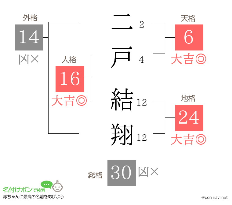 二戸 結翔さんの姓名判断結果
