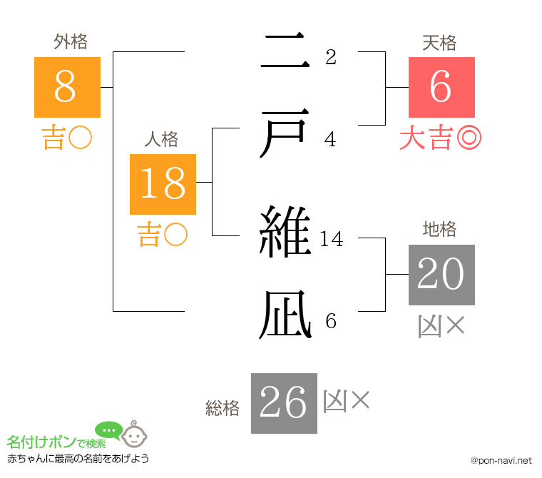 二戸 維凪さんの姓名判断結果