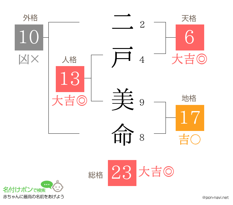 二戸 美命さんの姓名判断結果