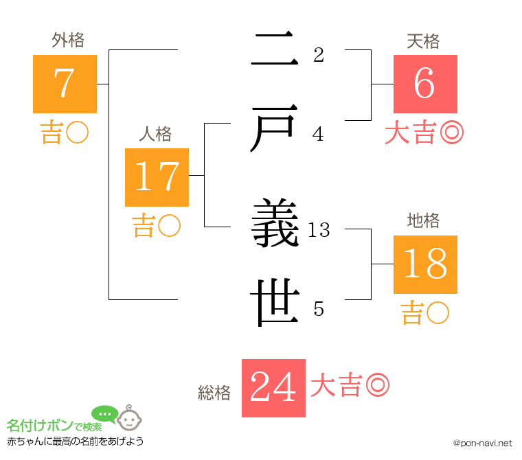 二戸 義世さんの姓名判断結果
