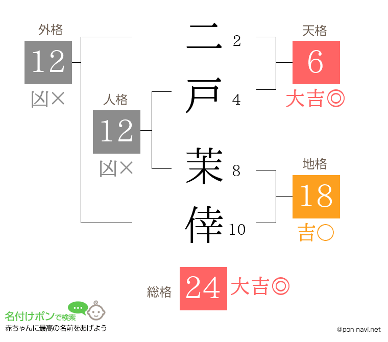 二戸 茉倖さんの姓名判断結果