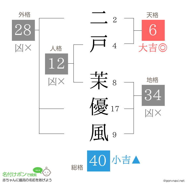 二戸 茉優風さんの姓名判断結果