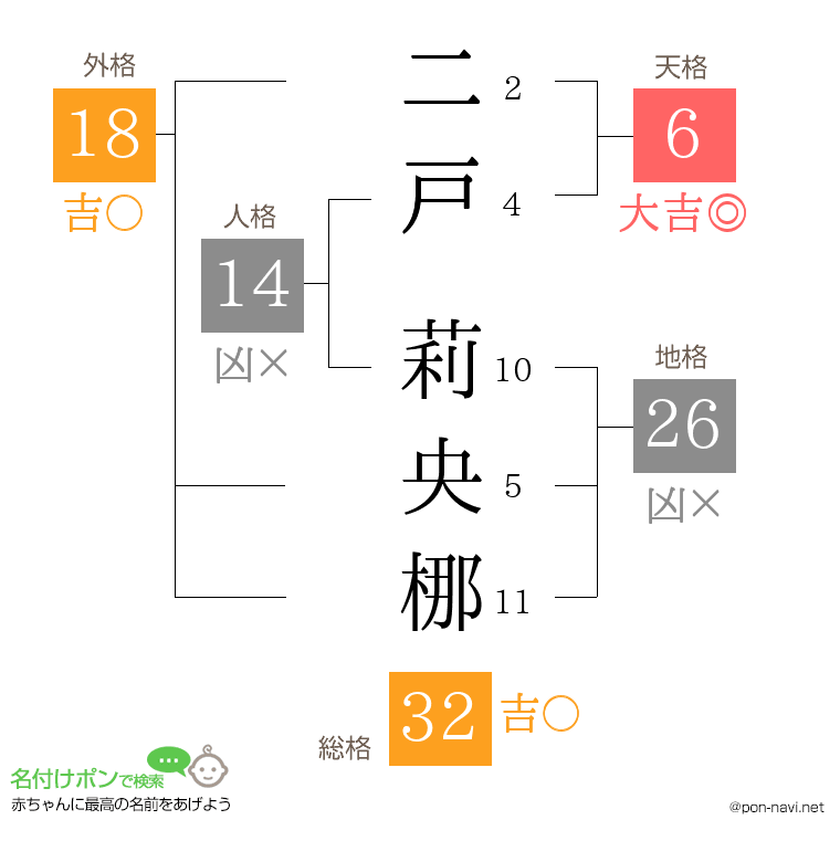 二戸 莉央梛さんの姓名判断結果