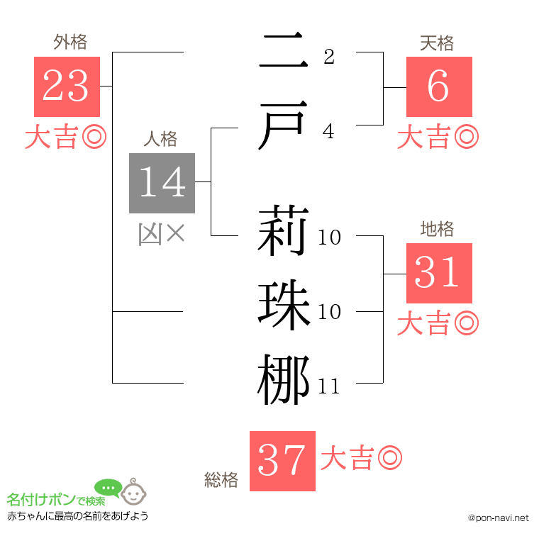 二戸 莉珠梛さんの姓名判断結果