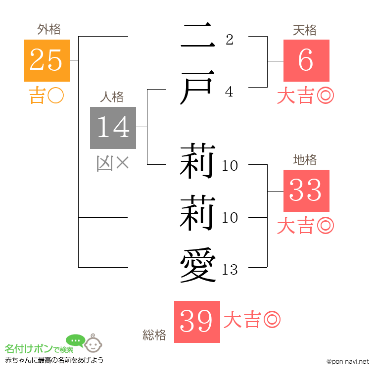 二戸 莉莉愛さんの姓名判断結果