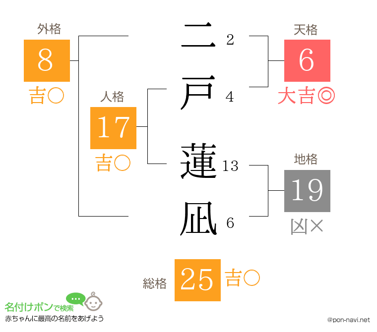 二戸 蓮凪さんの姓名判断結果