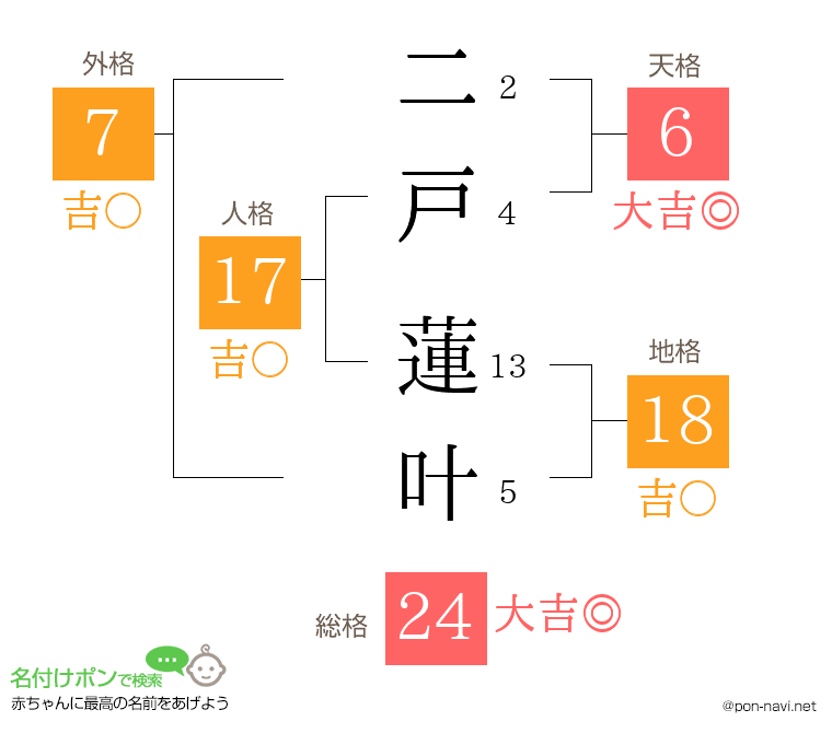 二戸 蓮叶さんの姓名判断結果