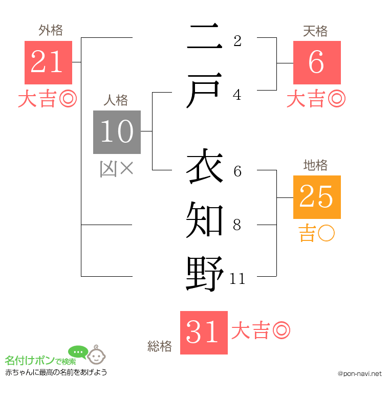 二戸 衣知野さんの姓名判断結果