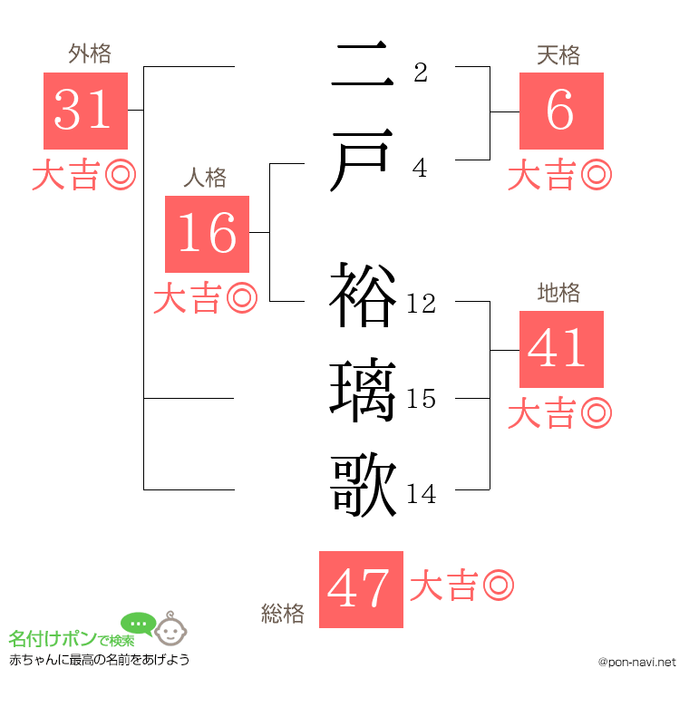 二戸 裕璃歌さんの姓名判断結果