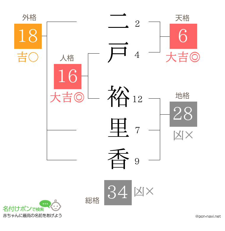 二戸 裕里香さんの姓名判断結果