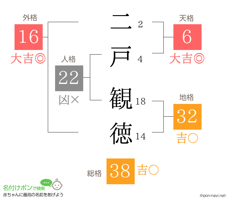 二戸 観徳さんの姓名判断結果