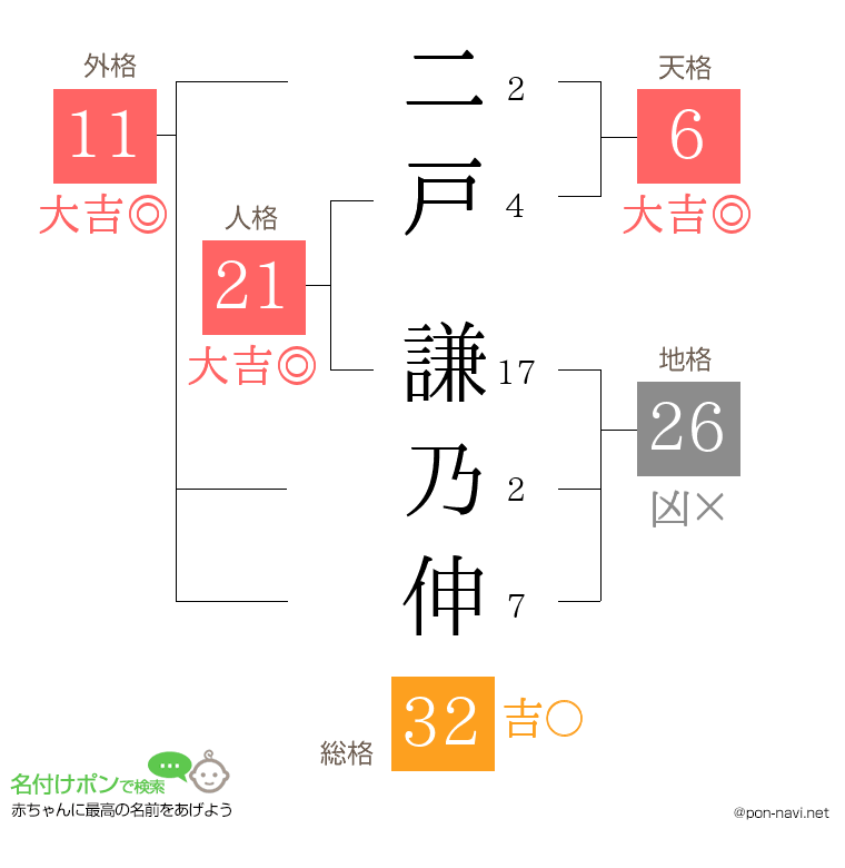 二戸 謙乃伸さんの姓名判断結果