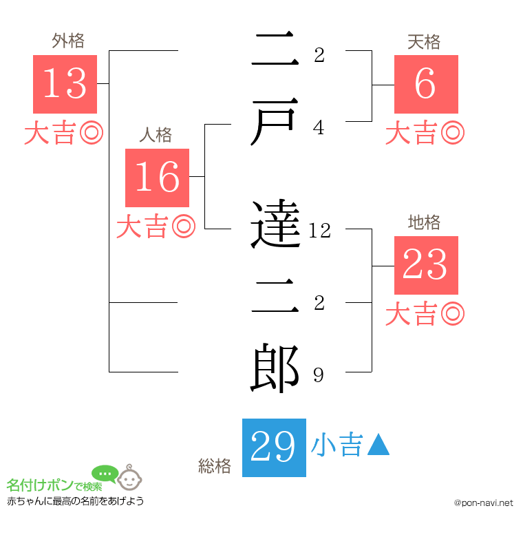 二戸 達二郎さんの姓名判断結果