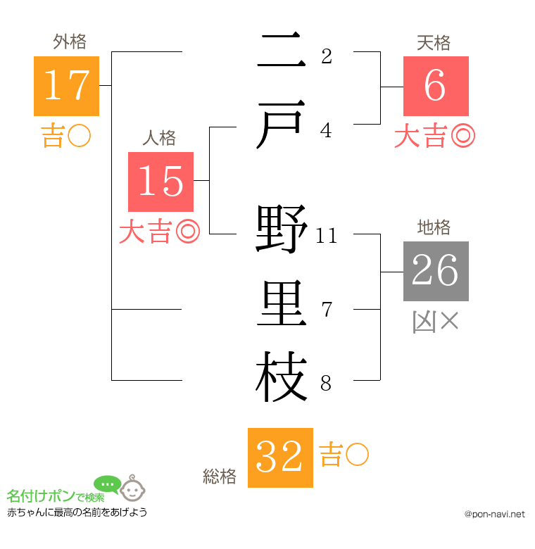 二戸 野里枝さんの姓名判断結果