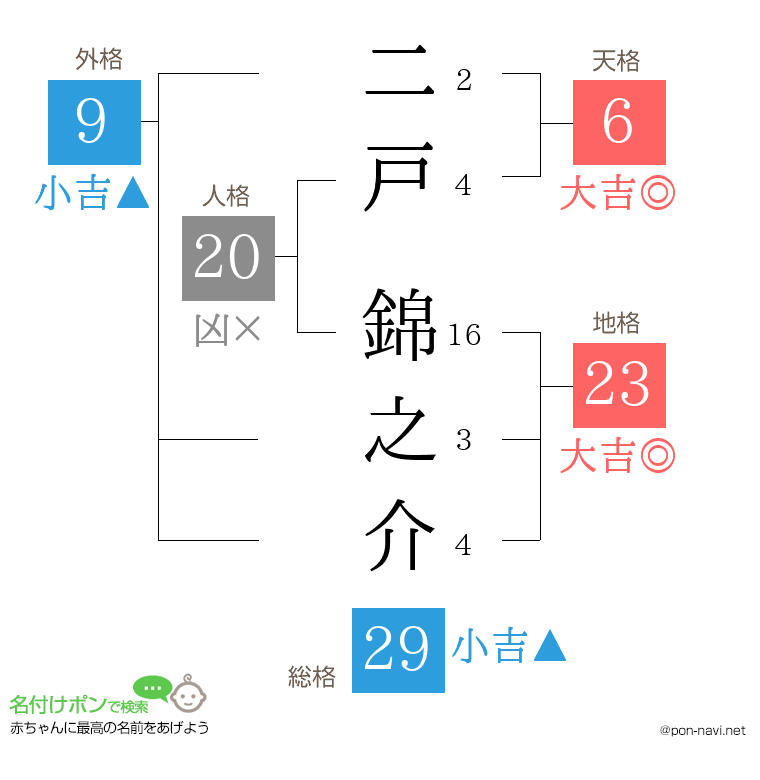 二戸 錦之介さんの姓名判断結果