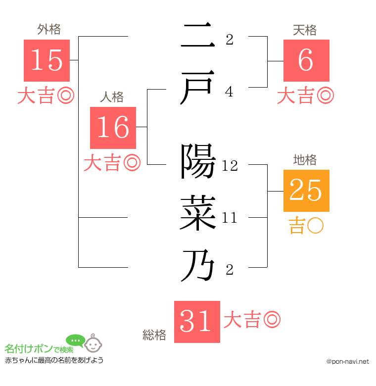 二戸 陽菜乃さんの姓名判断結果