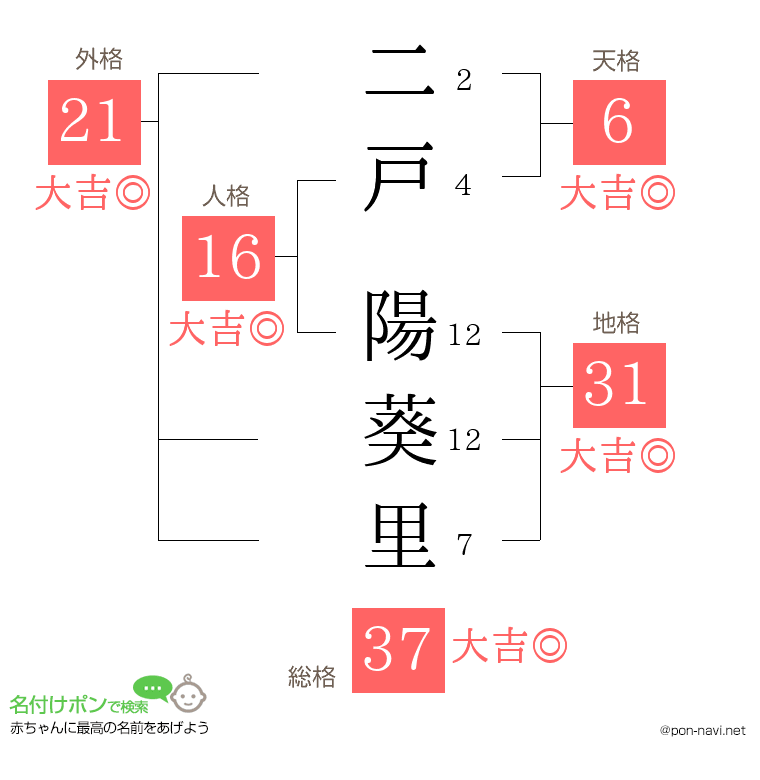 二戸 陽葵里さんの姓名判断結果