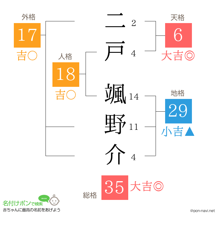 二戸 颯野介さんの姓名判断結果