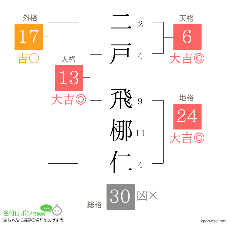二戸 飛梛仁さんの姓名判断結果