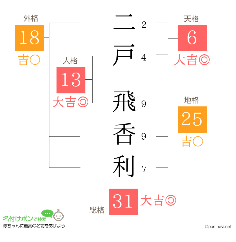 二戸 飛香利さんの姓名判断結果