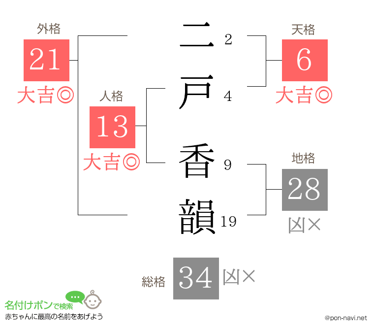 二戸 香韻さんの姓名判断結果