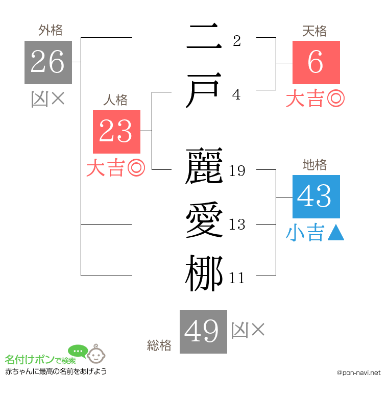 二戸 麗愛梛さんの姓名判断結果