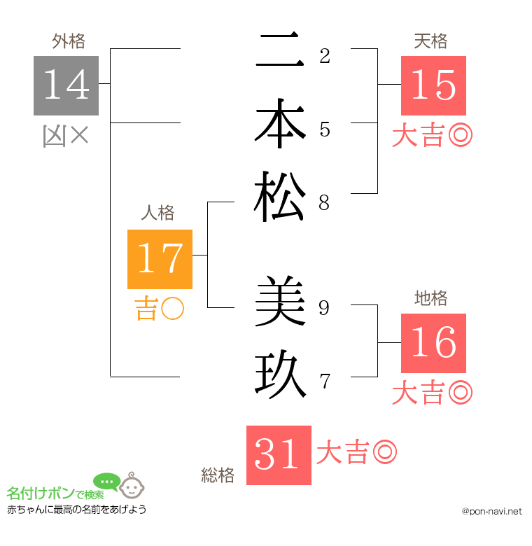 二本松 美玖さんの姓名判断結果